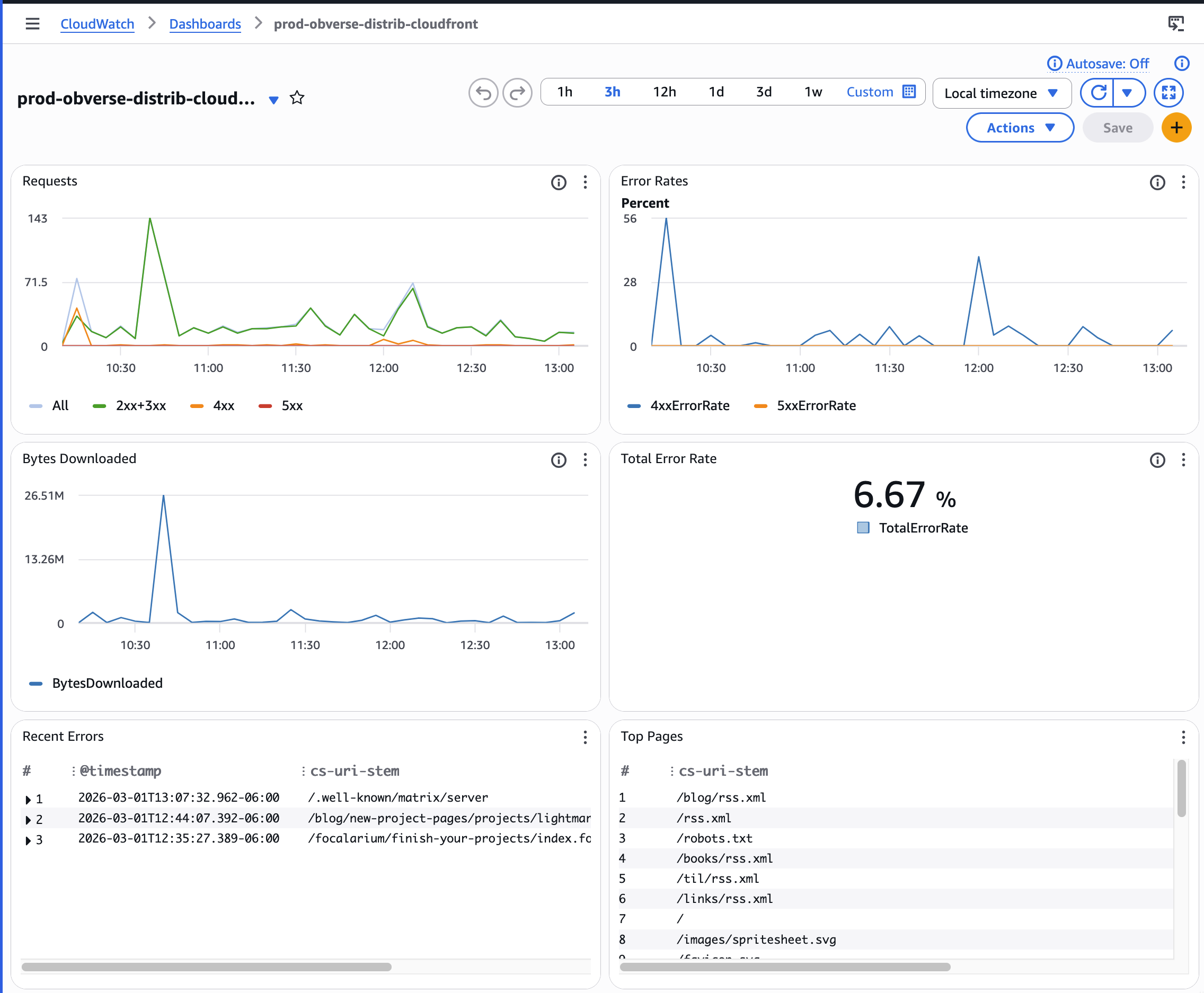 Screenshot of graphs and log entries on a CloudWatch dashboard
